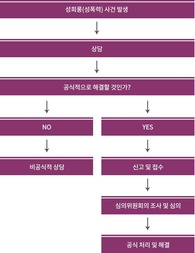 상담 사건 처리절차