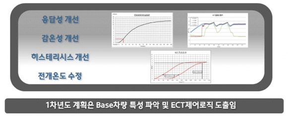 차량용 차세대 열관리 시스템을 위한 가변제어 써모스탯(ECT) 통합 냉각수 제어밸브(ECV) 개발