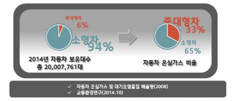 HEV 차량의 Mode 및 실도로 연비 및 온실가스 연구