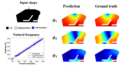딥러닝을 활용한 차실 내부 형상에 따른 음향 고유 모드/고유 주파수 예측